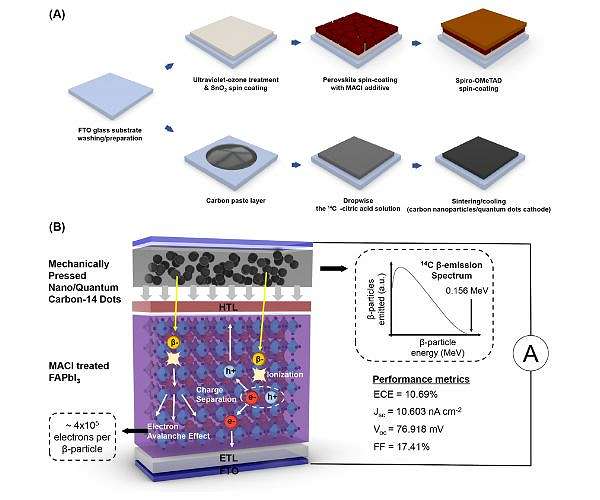 Perovskite betavoltaic cell sets record efficiency using carbon 14 source
