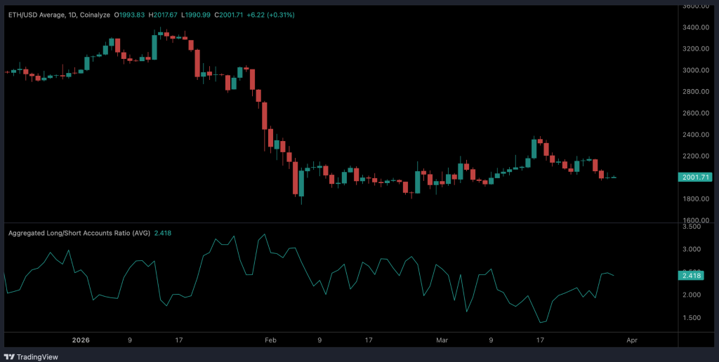Ethereum (ETH) Fiyatı $2K Destek Seviyesini Tutuyor - Analist 62.000 Dolar Hedefinden Bahsetti