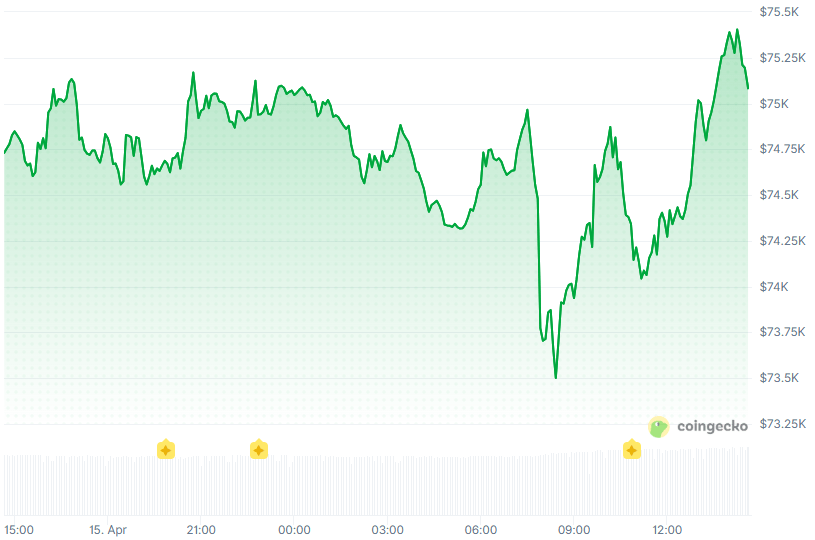 Altcoin'ler Yükseliyor, Bitcoin $75,000 Seviyesinde Sabit Kalıyor