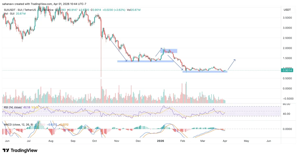 Aptos, Sui ve Filecoin: Hangi Altcoin Q2 2026'da Gerçek Bir Yükselebilir?
