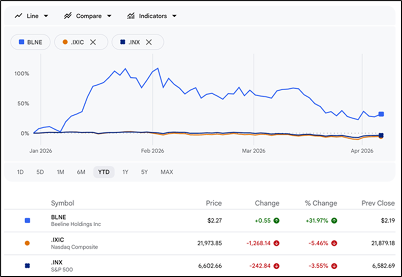 Beeline Holdings, AI Destekli Gayrimenkul Ekosistemi ile Mortgage Stratejisini Genisletiyor