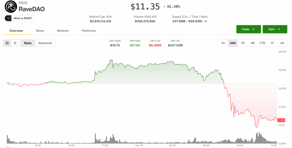 Binance ve Bitget, RAVE Token'in 4,500% Fiyatlama Artışını Soruşturuyor