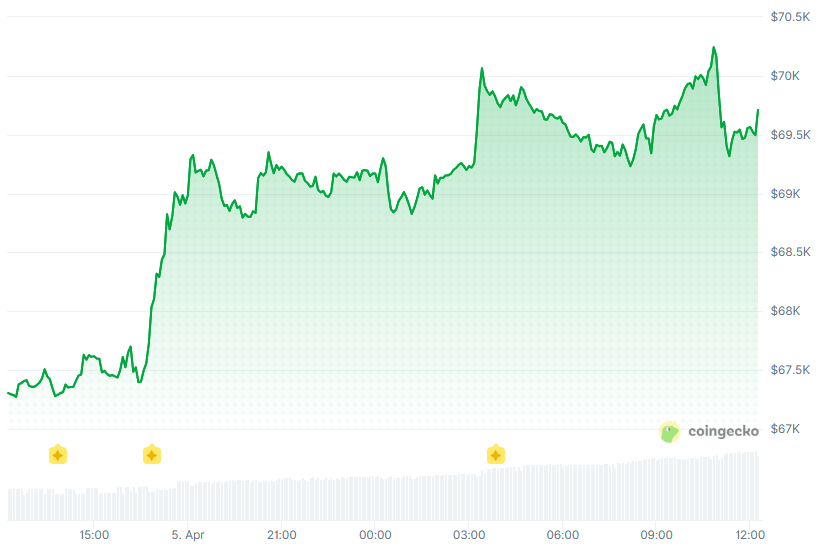 Bitcoin Nears $70,000 as Ceasefire Proposal Lifts Risk Appetite – “The Defiant”