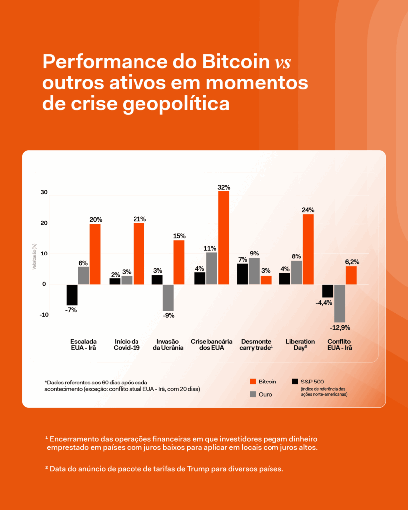 Bitcoin tends to outperform gold and stocks after global shocks, Mercado Bitcoin finds