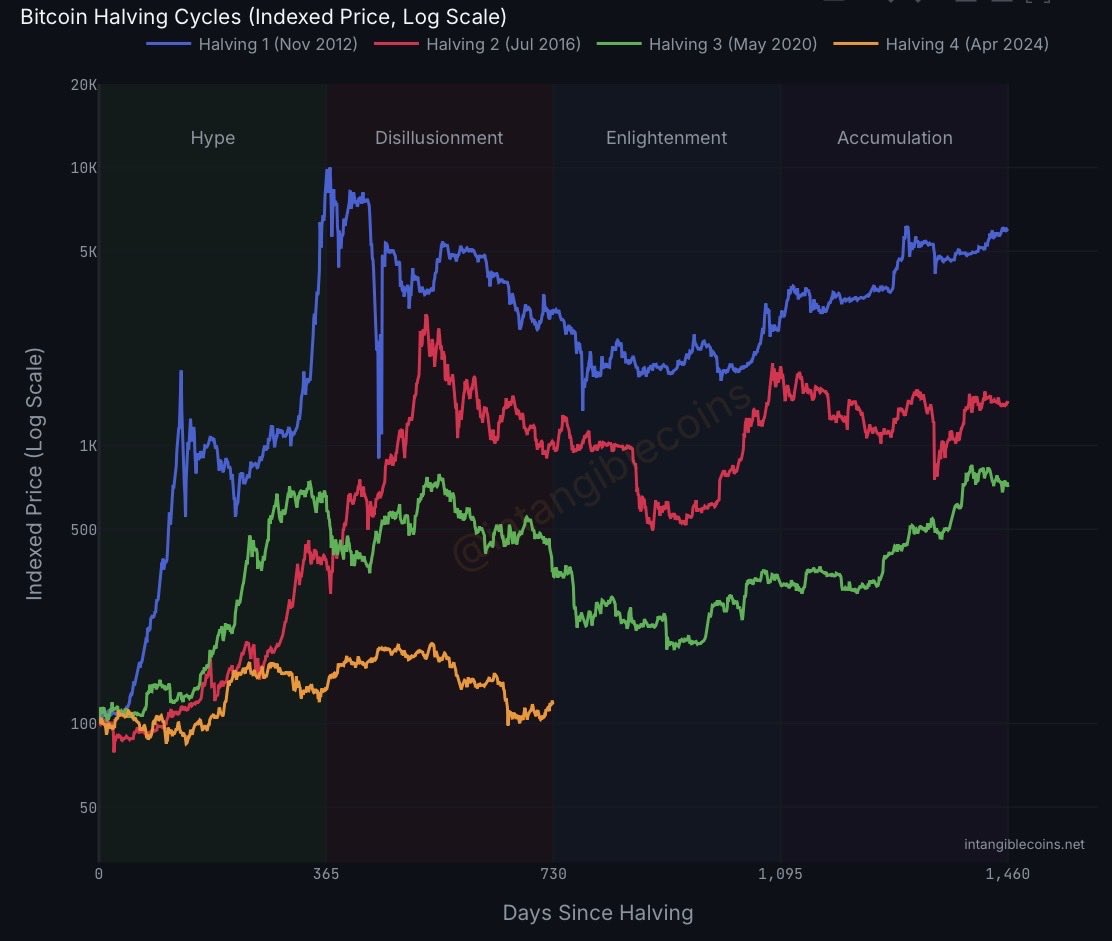 Current BTC Price Action Shows Dramatic Underperformance: Analyst