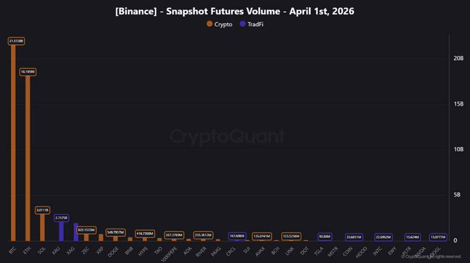 Gold and Silver Futures Hit Top 5 on Binance Just Days After Launch