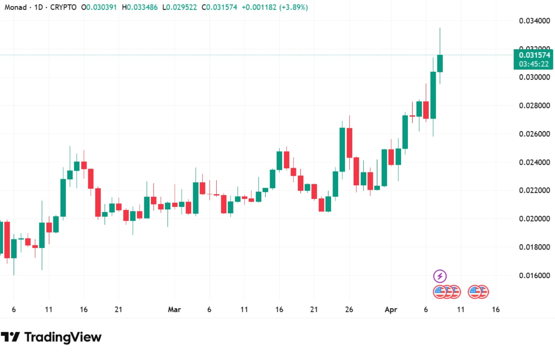 Monad (MON) Surges Into Top 100 as Neverland Drives DeFi Growth