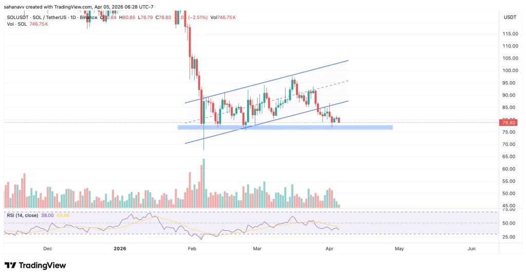 Solana Fiyatı Satış Baskısı Altında: Daha Fazla Düşüş Mümkün mü?