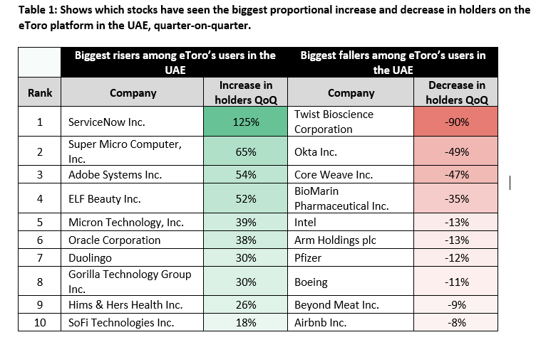 BAE Yatırımcıları, AI Satışını Alım Fırsatı Olarak Görüyor